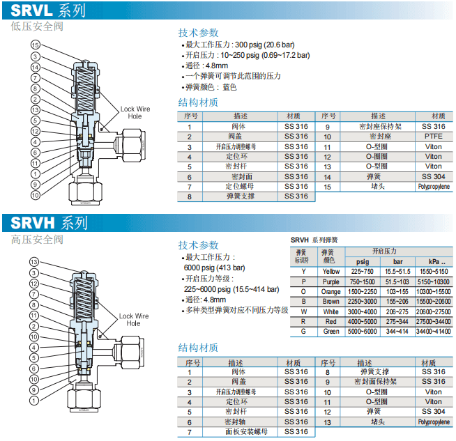 Superlok 安全閥泄壓閥 SRV 系列參數