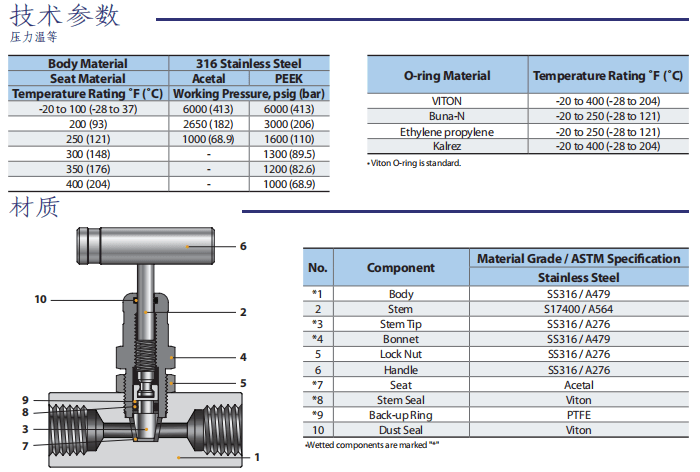 Superlok 旋塞閥 SRPV系列批發
