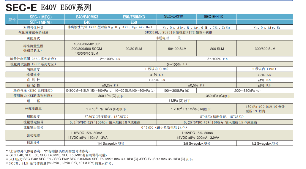 HORIBA堀場質量流量控制器E40V/E50V參數