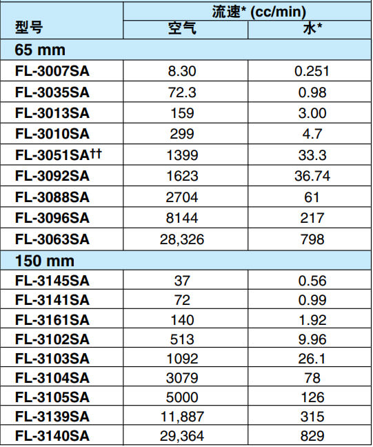美國OMEGA帶PTFE閥門的轉子流量計FL-3000/3100系列 參數
