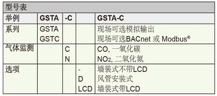 Dwyer德威爾GSTA、GSTC一氧化碳/二氧化氮濃度變送器批發
