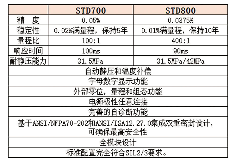 Honeywell霍尼韋爾STG700壓力變送器/STF700單法蘭變送器/STD700差壓變送器/STR700遠傳法蘭變送器批發