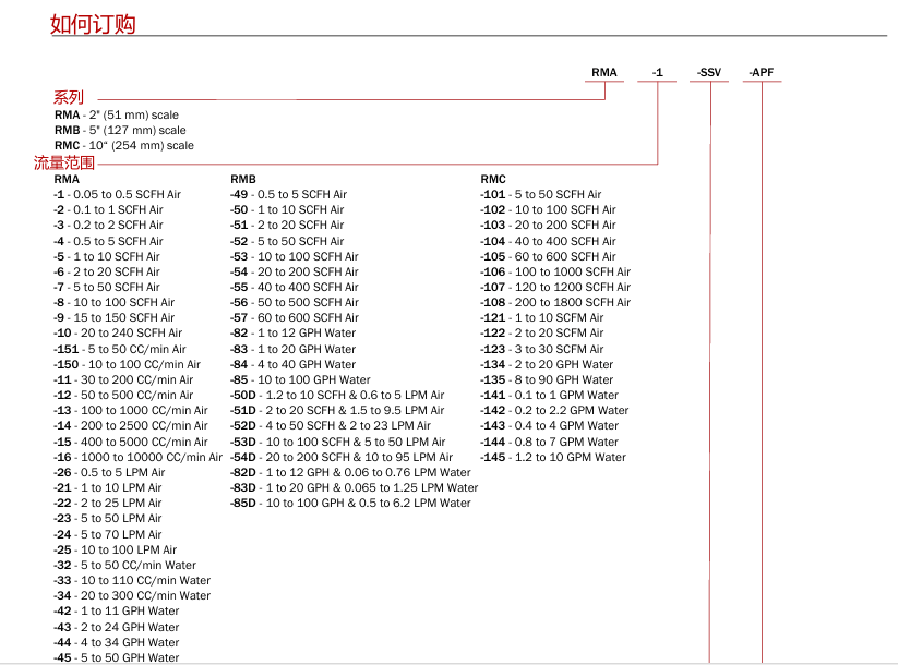 DWYER德威爾 RM系列 浮子/轉子流量計參數