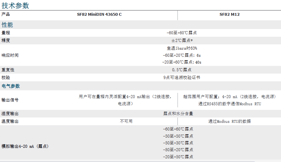 密析爾Michell  可用于壓縮空氣干燥機的露點變送器- SF82參數